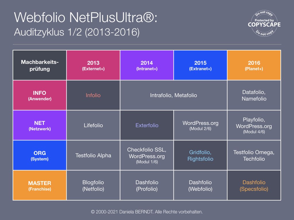 Quelle: https://www.daniela-berndt.pro/de/interaktionen/.