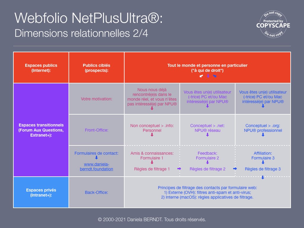 Source: https://www.daniela-berndt.pro/fr/interactions/.